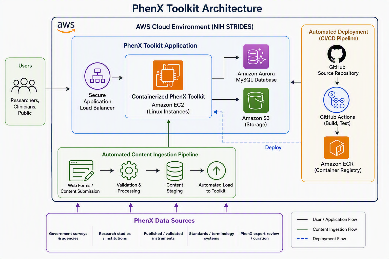PhenX Toolkit architecture